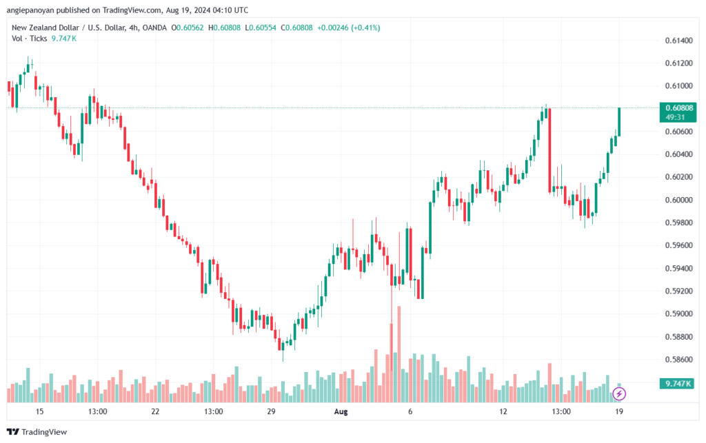 تحليل-NZDUSD-19-8-2024