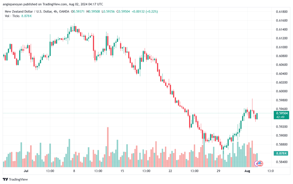 تحليل-NZDUSD-2-8-2024