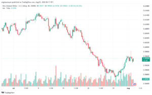 تحليل-NZDUSD-2-8-2024