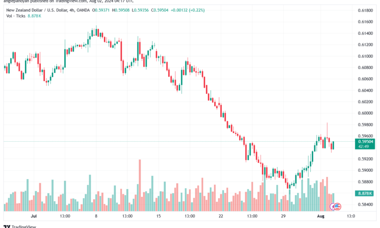 تحليل-NZDUSD-2-8-2024