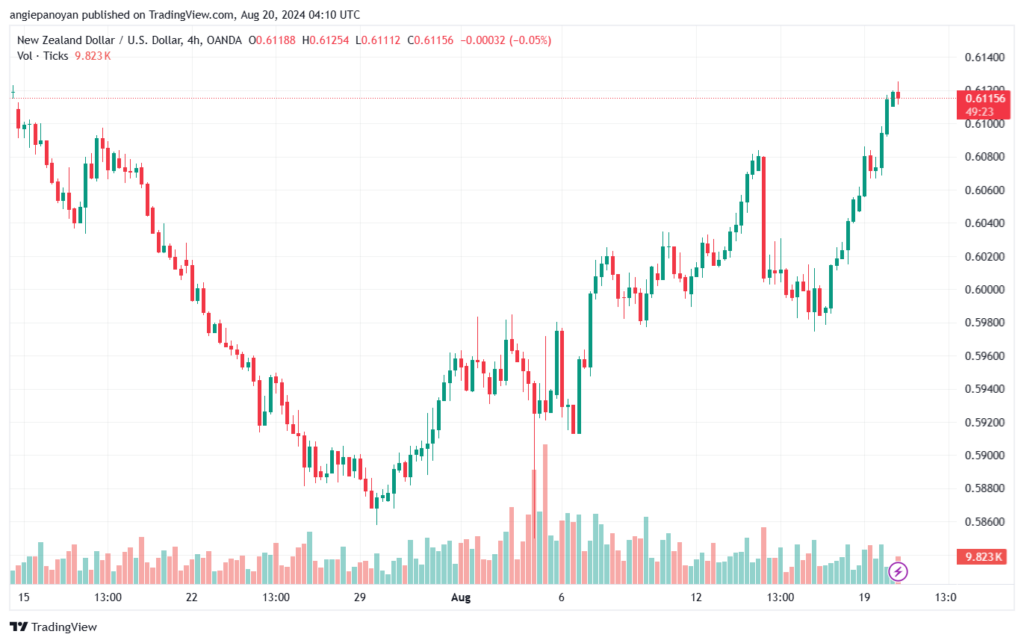 تحليل-NZDUSD-20-8-2024