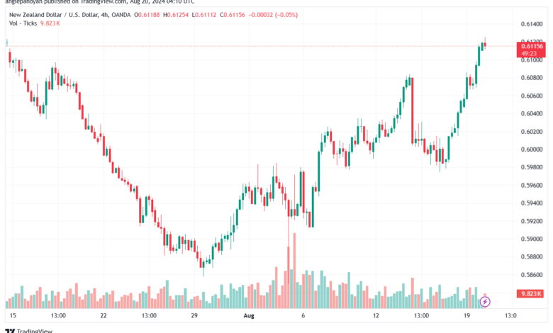 تحليل-NZDUSD-20-8-2024