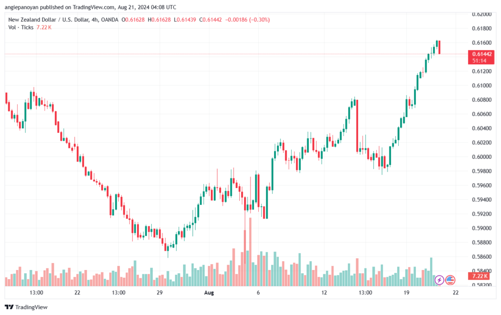 تحليل-NZDUSD-21-8-2024
