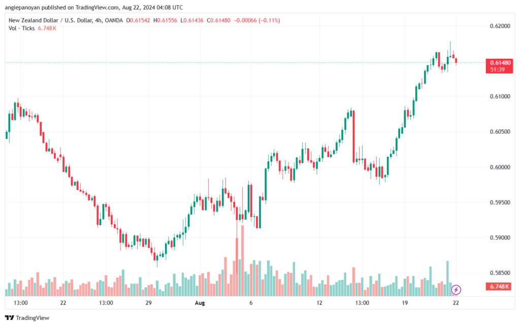 تحليل-NZDUSD-22-8-2024
