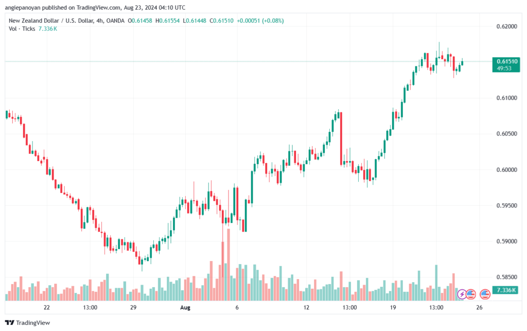 تحليل-NZDUSD-23-8-2024