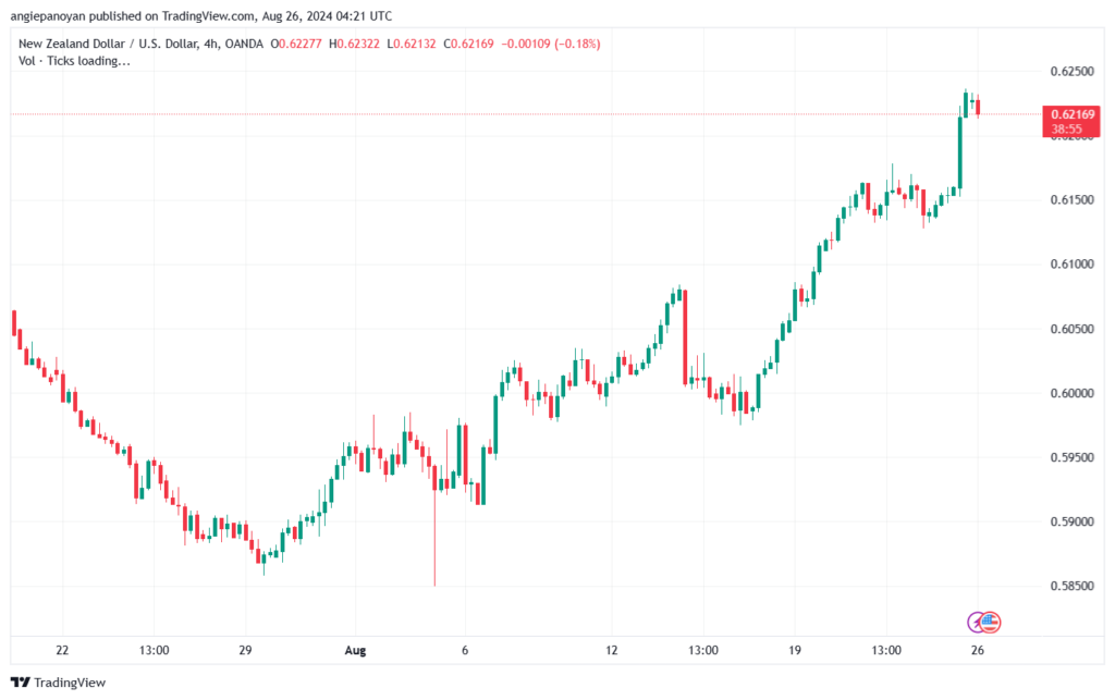 تحليل-NZDUSD-26-8-2024