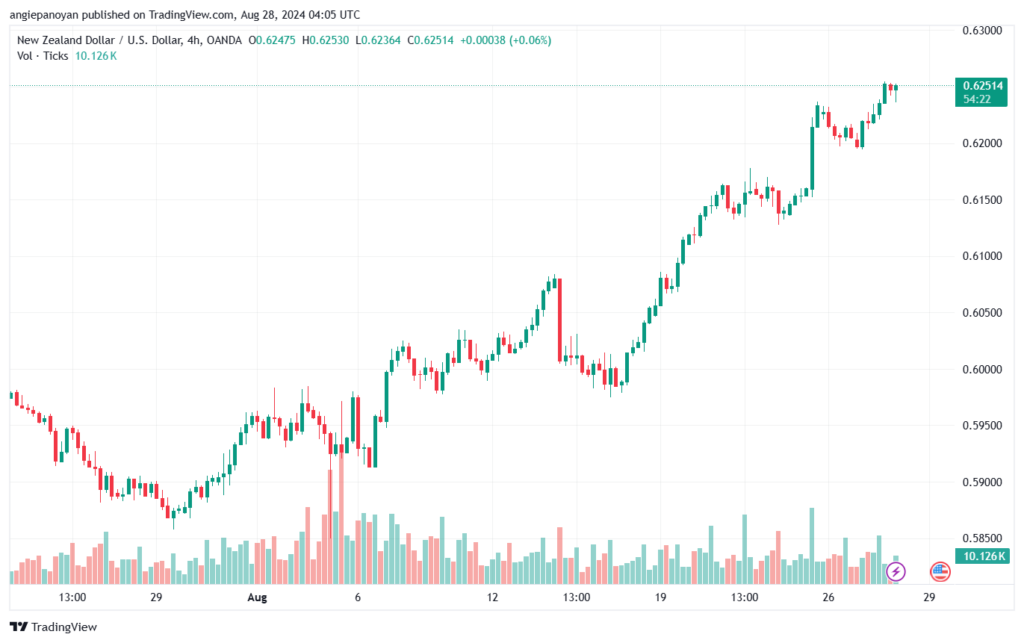 تحليل-NZDUSD-28-8-2024