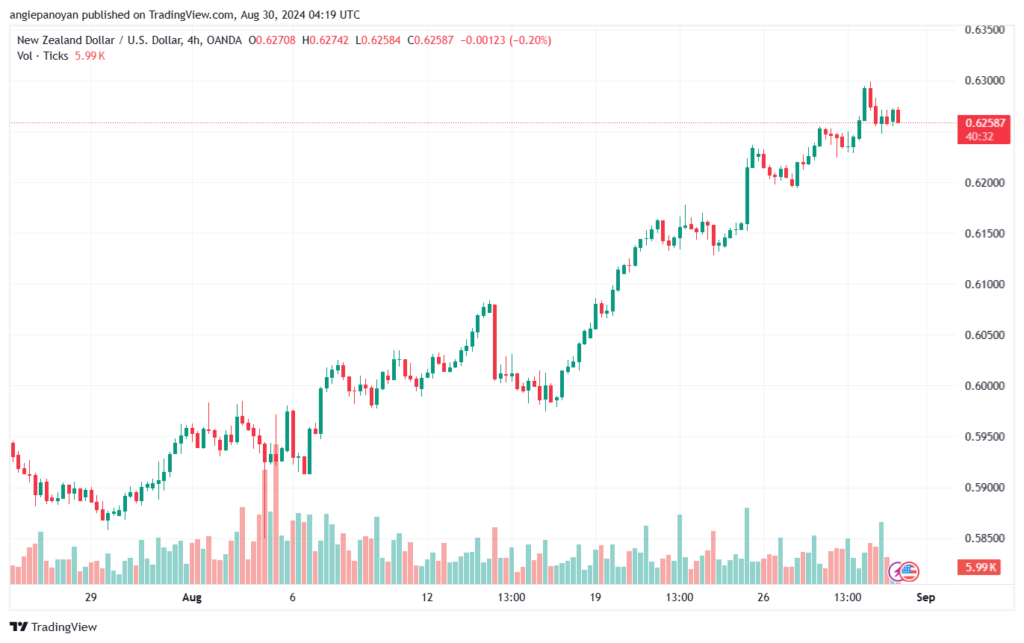 تحليل-NZDUSD-30-8-2024