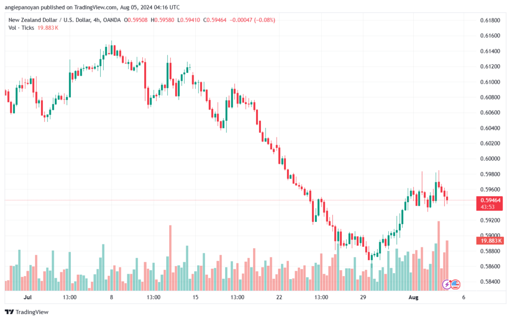 تحليل-NZDUSD-5-8-2024