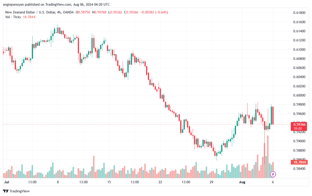 تحليل-NZDUSD-6-8-2024