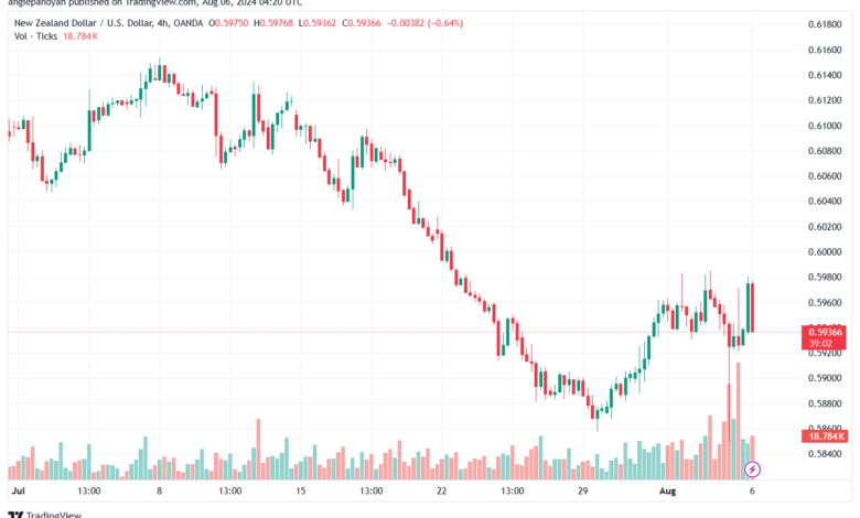 تحليل-NZDUSD-6-8-2024