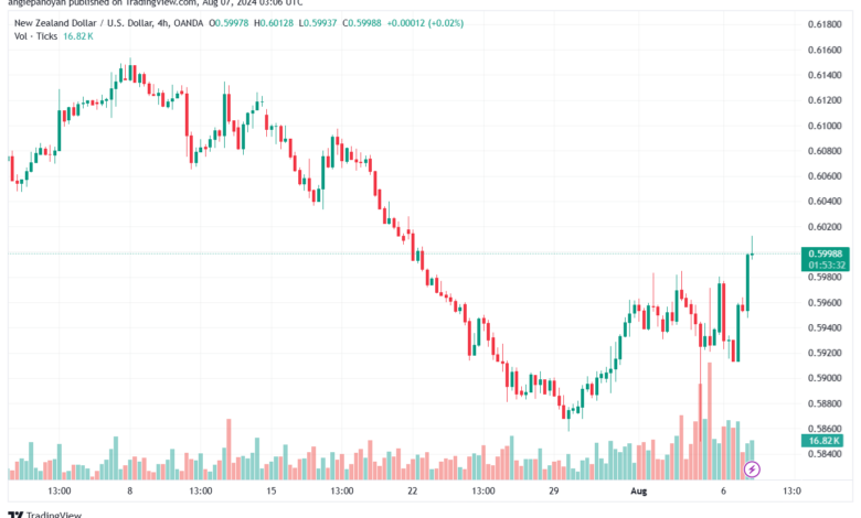 تحليل-NZDUSD-7-8-2024