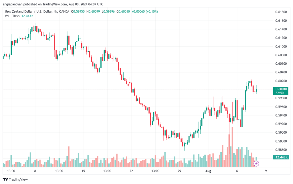 تحليل-NZDUSD-8-8-2024