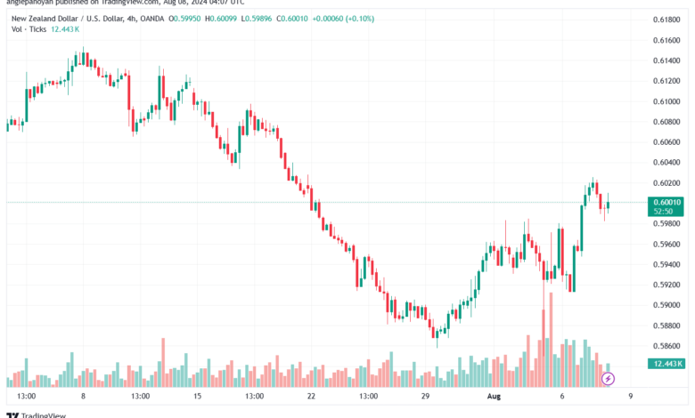 تحليل-NZDUSD-8-8-2024
