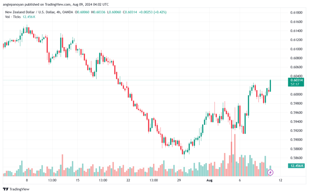 تحليل-NZDUSD-9-8-2024