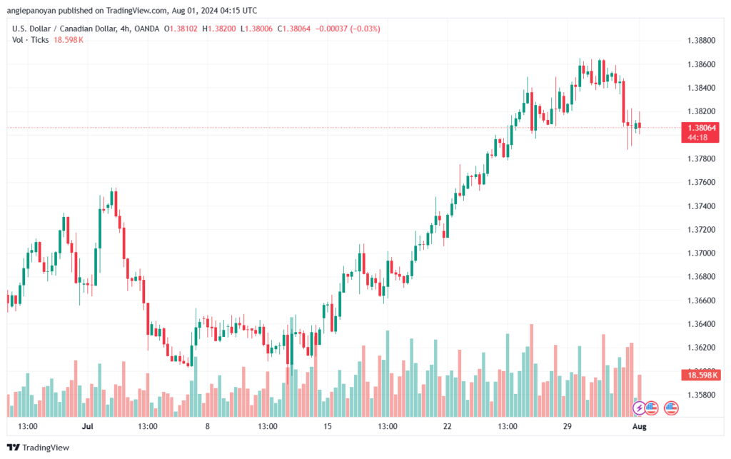 تحليل-USDCAD-1-8-2024