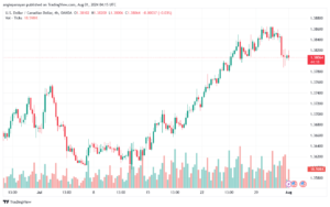 تحليل-USDCAD-1-8-2024
