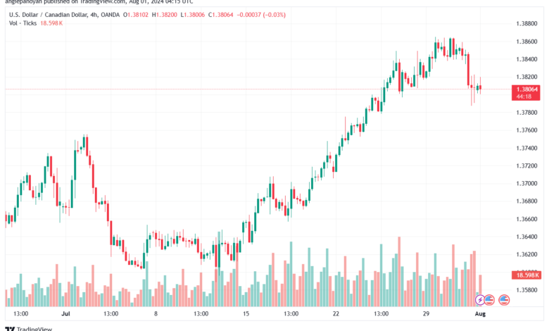 تحليل-USDCAD-1-8-2024