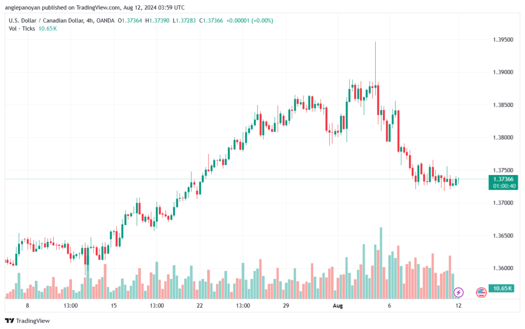 تحليل-USDCAD-12-8-2024