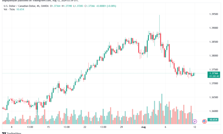 تحليل-USDCAD-12-8-2024