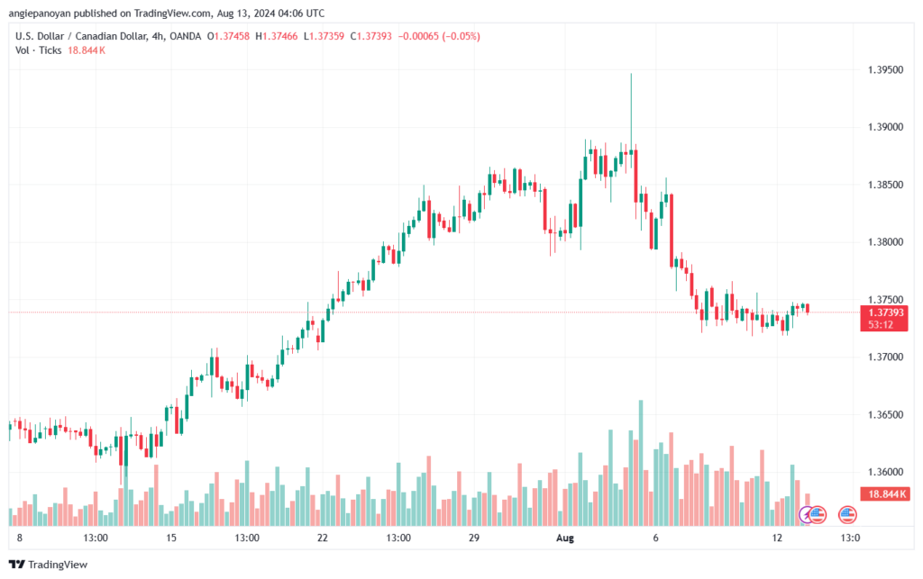 تحليل-USDCAD-13-8-2024