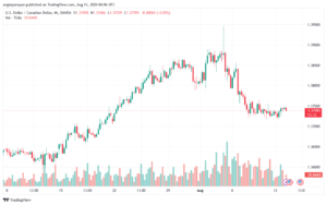 تحليل-USDCAD-13-8-2024