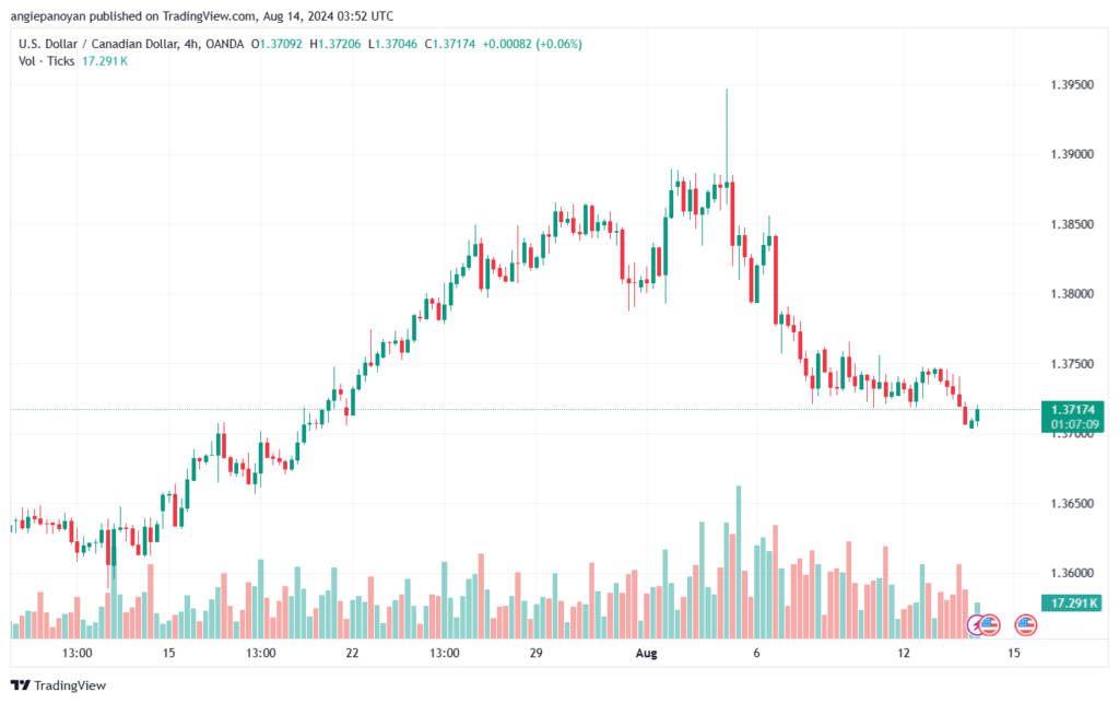 تحليل-USDCAD-14-8-2024
