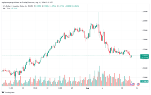 تحليل-USDCAD-14-8-2024