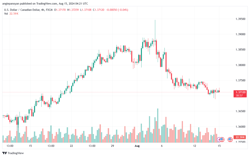 تحليل-USDCAD-15-8-2024