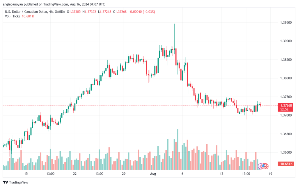 تحليل-USDCAD-16-8-2024