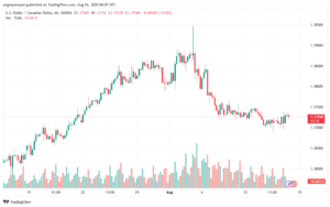 تحليل-USDCAD-16-8-2024