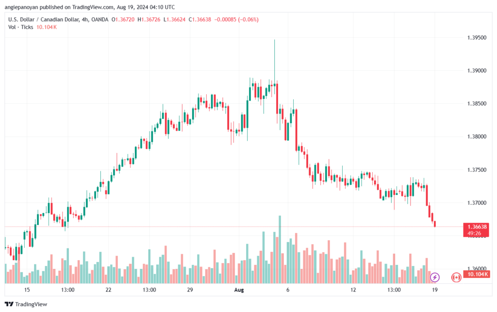 تحليل-USDCAD-19-8-2024