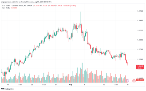 تحليل-USDCAD-19-8-2024