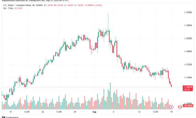 تحليل-USDCAD-19-8-2024