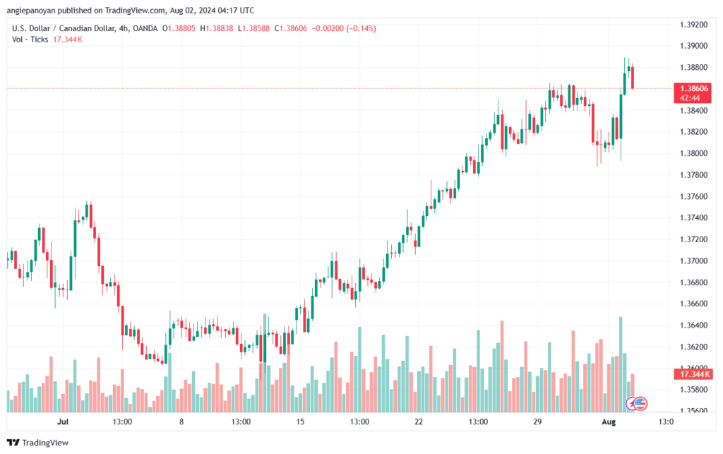 تحليل-USDCAD-2-8-2024