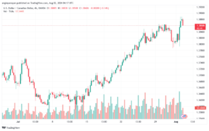 تحليل-USDCAD-2-8-2024
