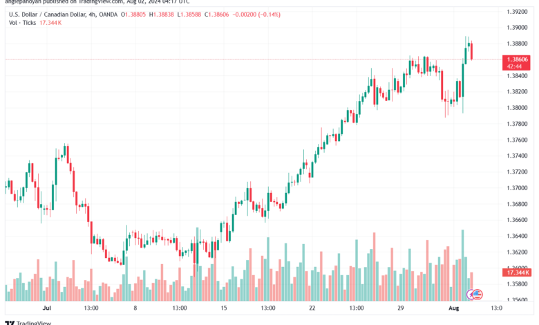 تحليل-USDCAD-2-8-2024
