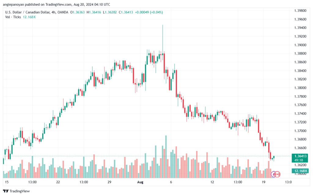 تحليل-USDCAD-20-8-2024