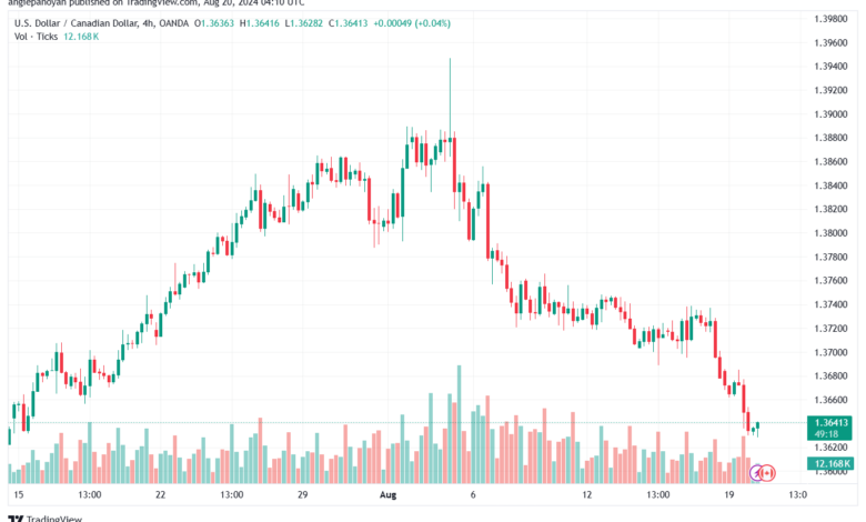تحليل-USDCAD-20-8-2024