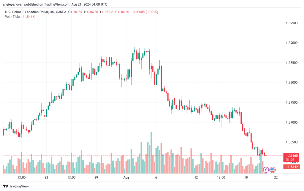 تحليل-USDCAD-21-8-2024