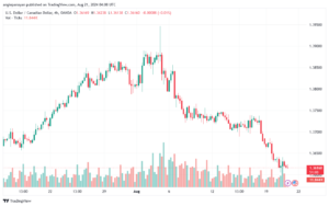 تحليل-USDCAD-21-8-2024
