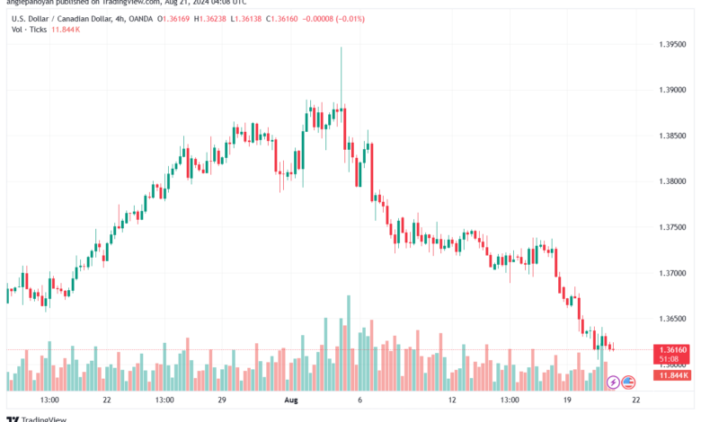 تحليل-USDCAD-21-8-2024