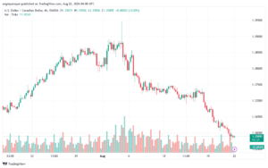 تحليل-USDCAD-22-8-2024