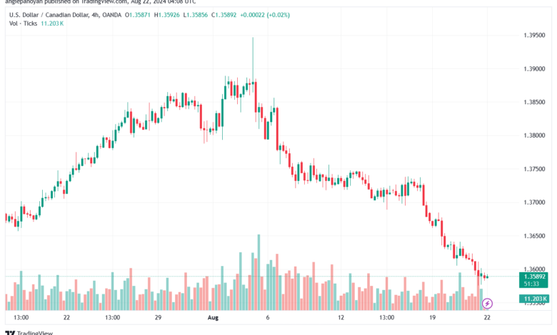 تحليل-USDCAD-22-8-2024