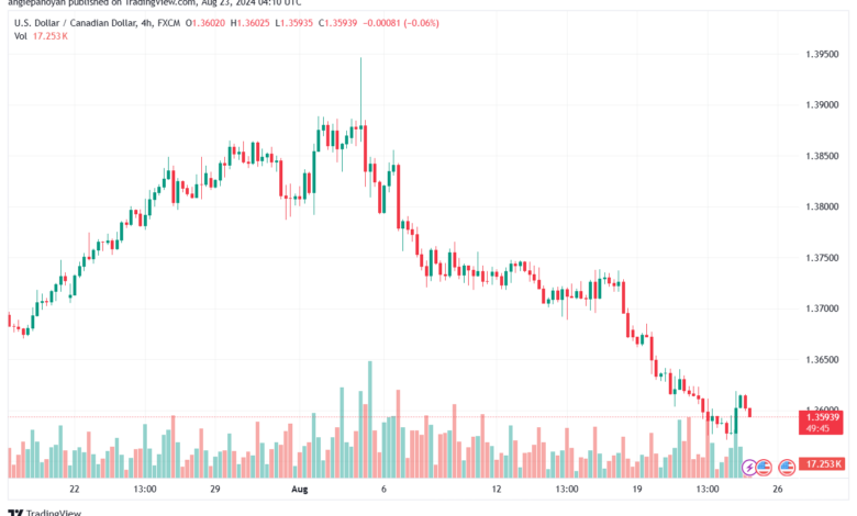 تحليل-USDCAD-23-8-2024