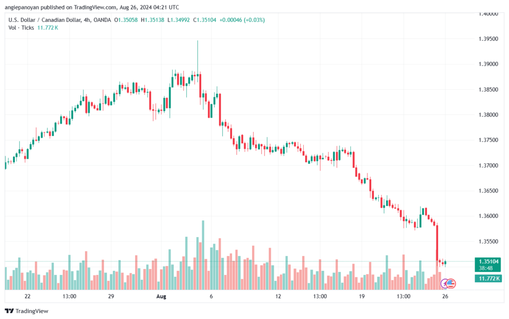 تحليل-USDCAD-26-8-2024