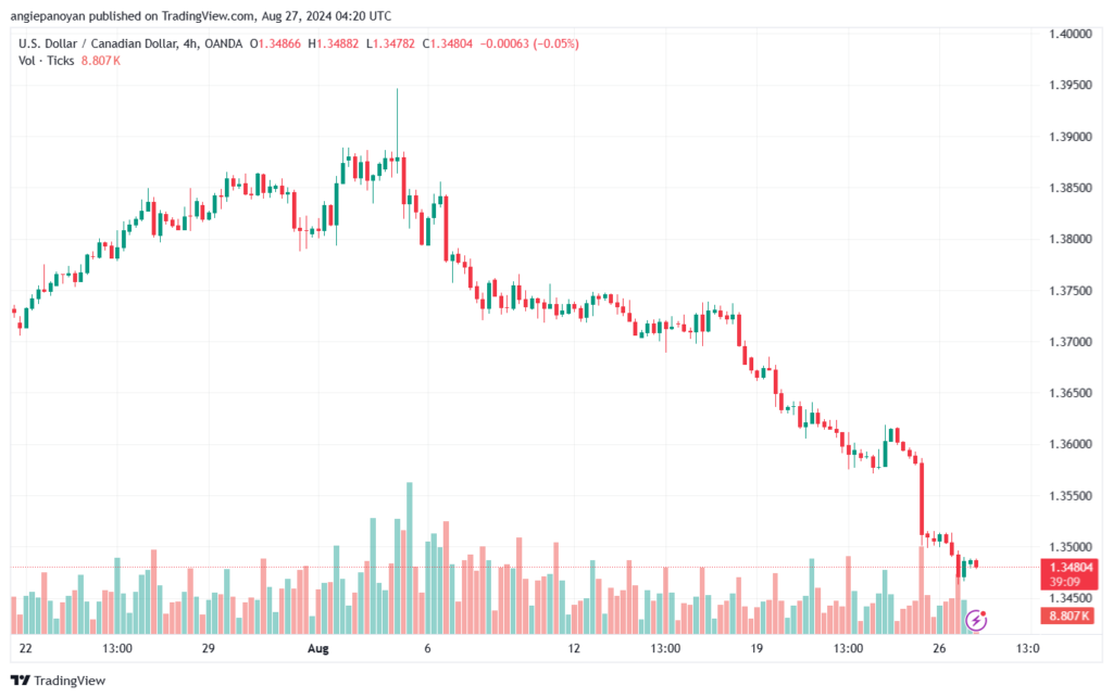 تحليل-USDCAD-27-8-2024