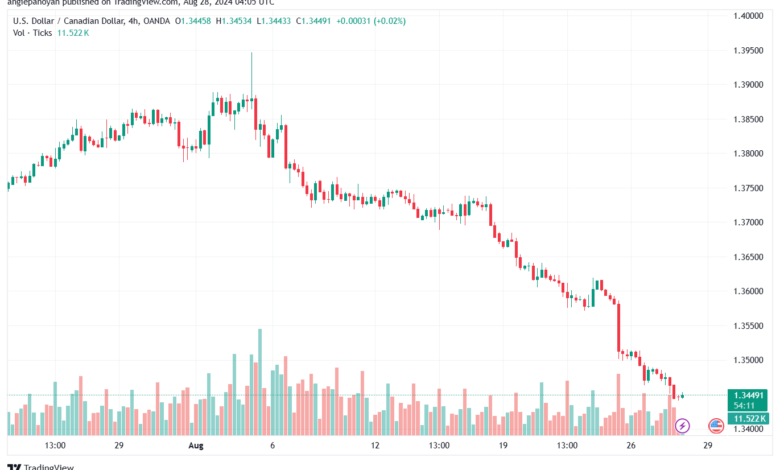 تحليل-USDCAD-28-8-2024