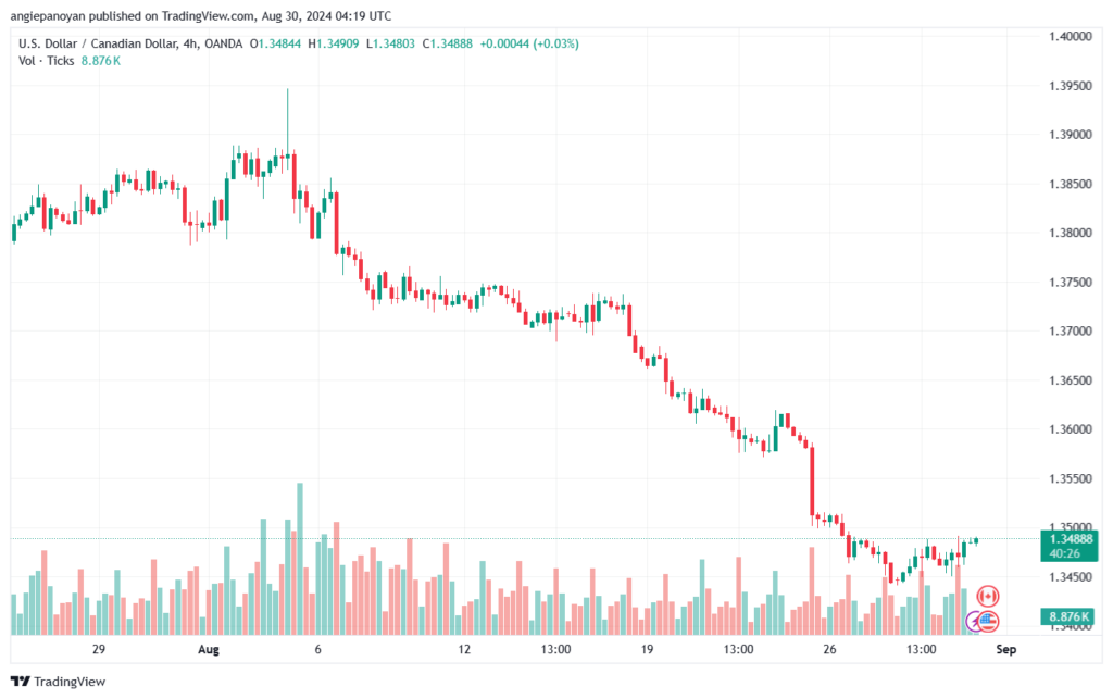 تحليل-USDCAD-30-8-2024
