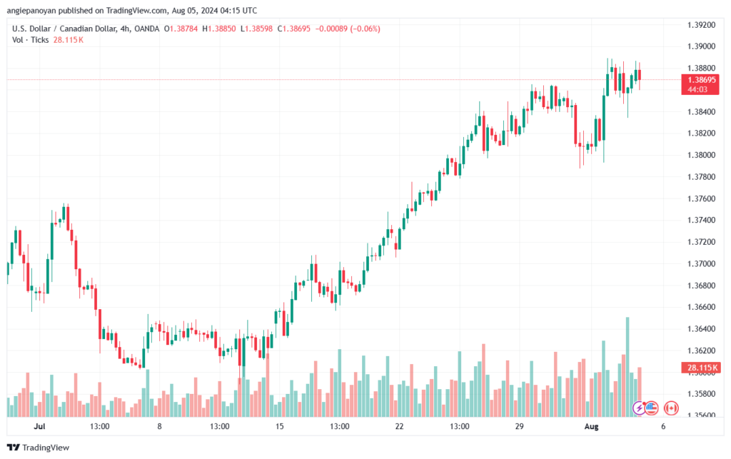 تحليل-USDCAD-5-8-2024